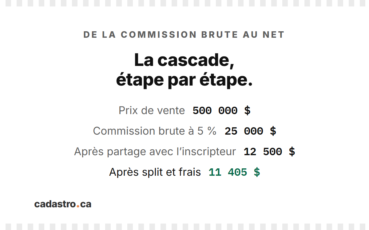 La cascade du calcul, de 25 000 $ de commission brute à 11 405 $ après partage, split et frais