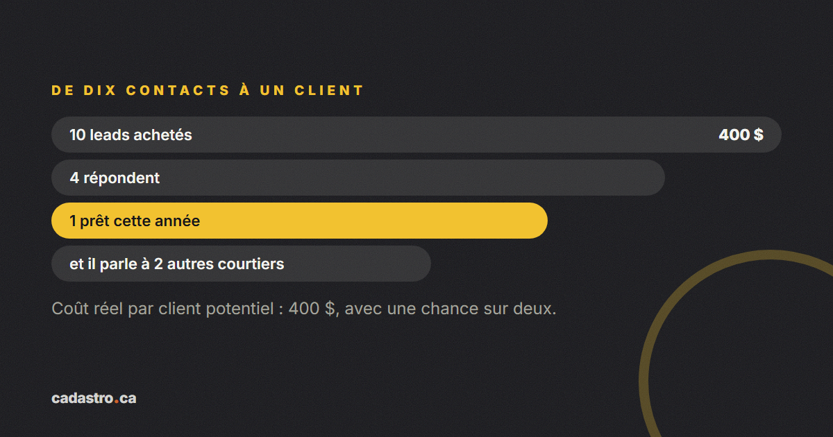 Entonnoir de dix leads achetés vers un seul client potentiel réellement en projet