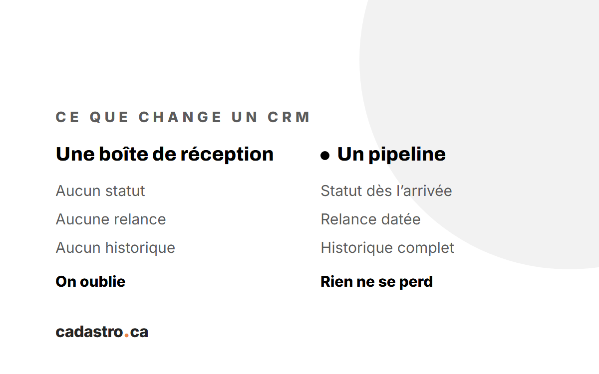 Une boîte de réception sans statut ni relance, face à un pipeline où rien ne se perd