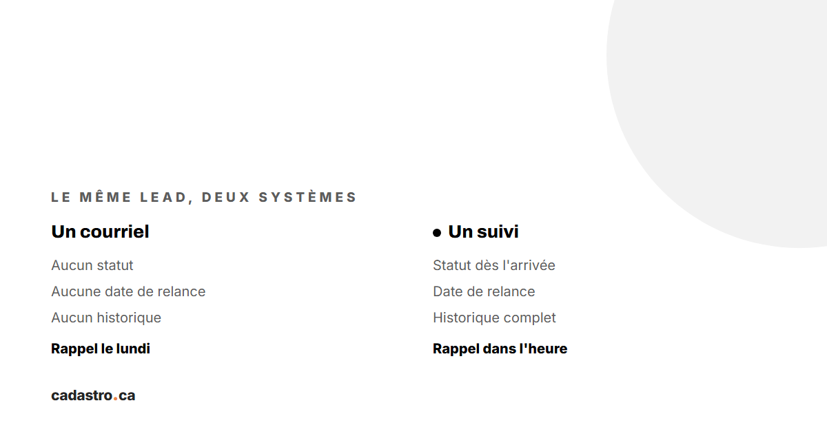 Comparaison entre un lead rangé dans un courriel et un lead suivi avec statut et relance