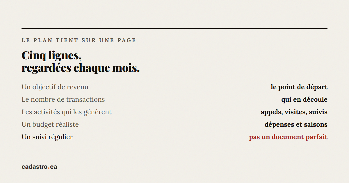 Les cinq lignes du plan d'affaires : objectif de revenu, nombre de transactions, activités, budget et suivi régulier